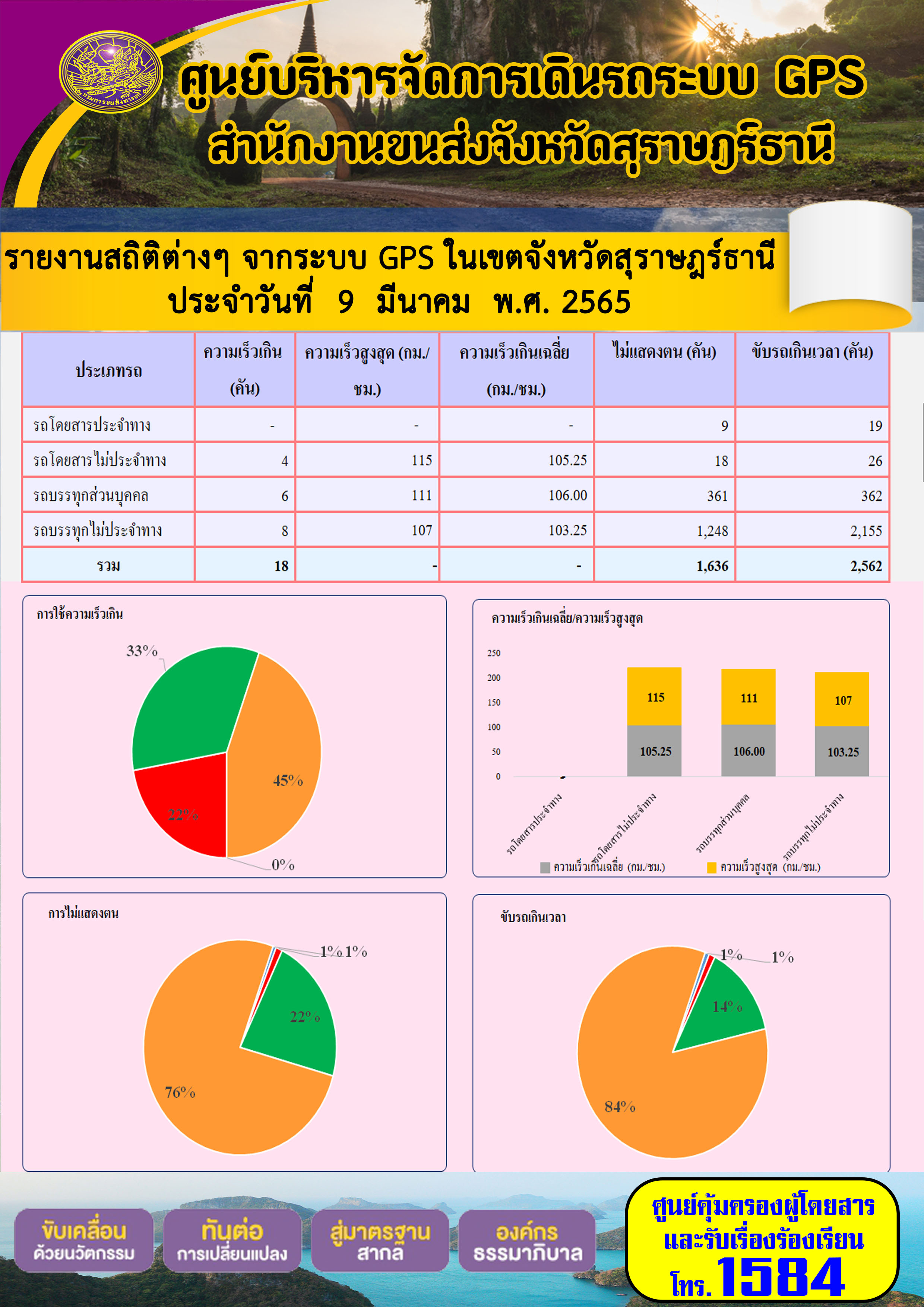   รายงานสถิติต่างๆจากระบบ GPS ในเขตจังหวัดสุราษฎร์ธานี วันที่ 9 มีนาคม 2565